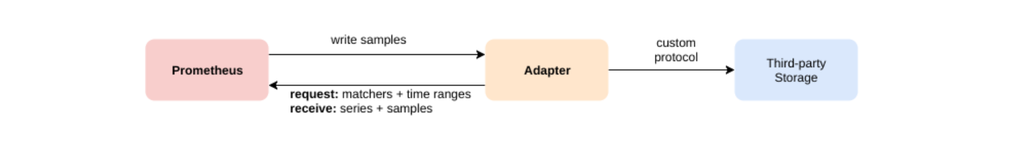 Remote Storage