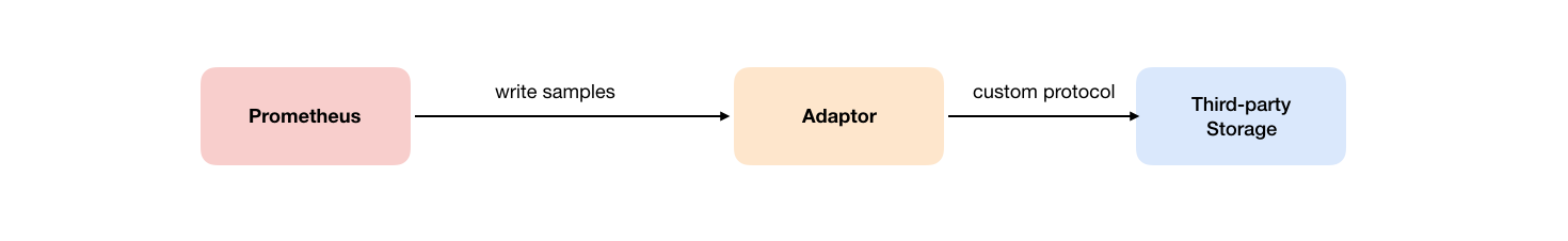 Remote Write